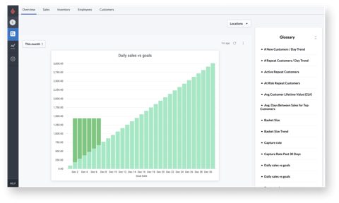 Lightspeed Retail screenshot: Analytics dashboard with daily sales chart