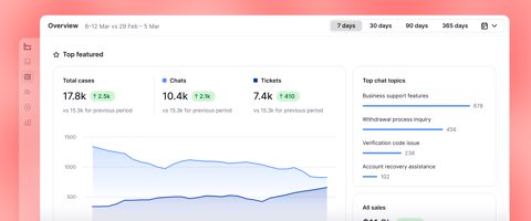 LiveChat screenshot: Reports overview