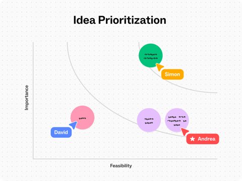Mural screenshot: Idea prioritization matrix