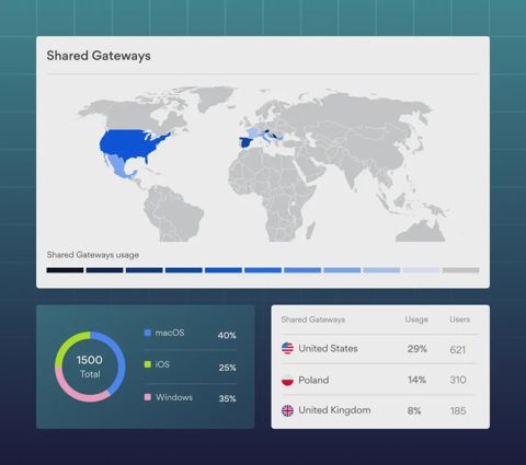 NordLayer screenshot: Shared gateway usage by region
