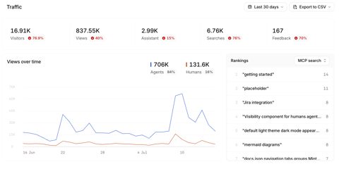 Mintlify screenshot: Docs traffic analytics