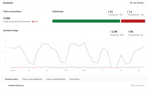 Mintlify screenshot: AI assistant usage analytics