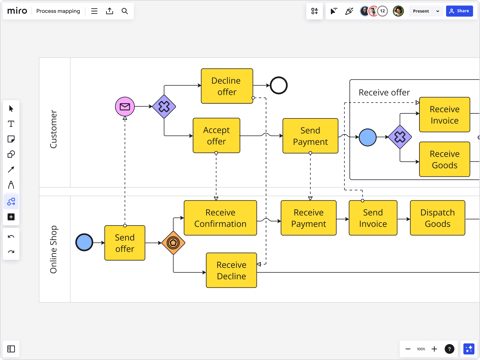 Miro screenshot: Process map on the canvas