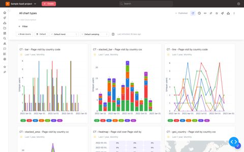 Mitzu screenshot: Dashboard of charts