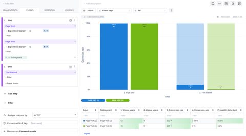 Mitzu screenshot: Funnel conversion insight