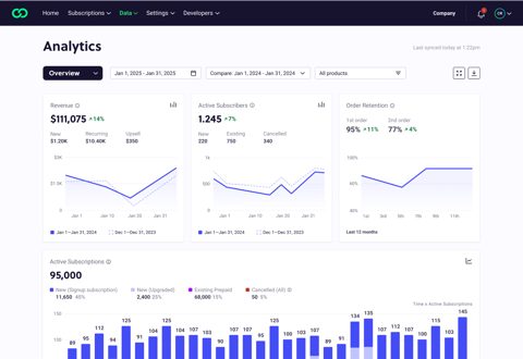 Ordergroove screenshot: Subscription analytics dashboard