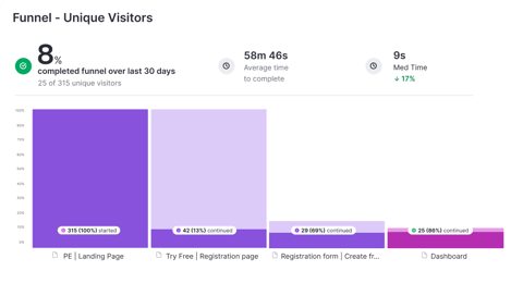 Pendo screenshot: Funnel of unique visitors