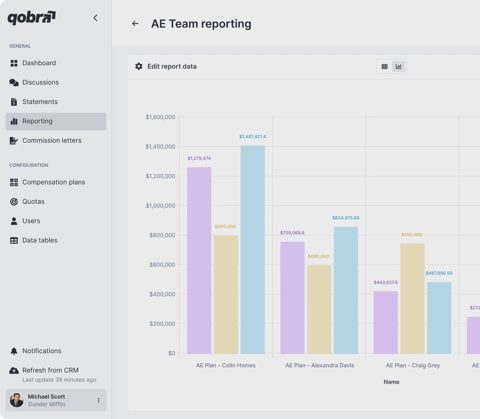 Qobra screenshot: Team reporting chart