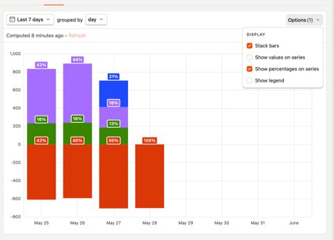 PostHog screenshot: Stacked bar insight chart