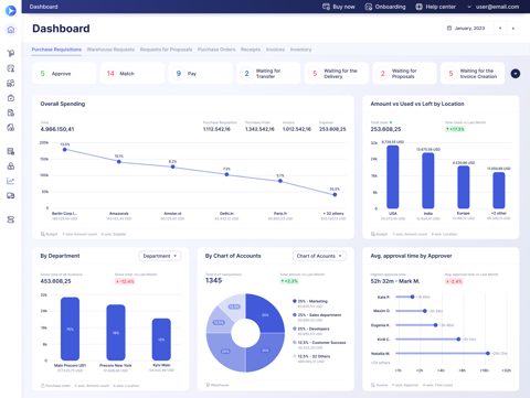 Precoro screenshot: Procurement dashboard with spend charts