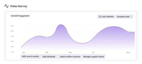 Peoplebox screenshot: Pulse survey engagement trend
