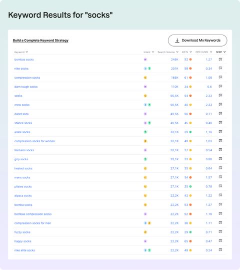 Semrush screenshot: Keyword research results table