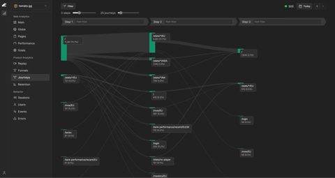 Rybbit screenshot: User journeys flow diagram