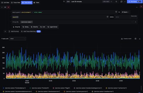SigNoz screenshot: Trace explorer time series chart