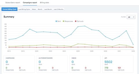 SimpleTexting screenshot: Campaigns analytics report