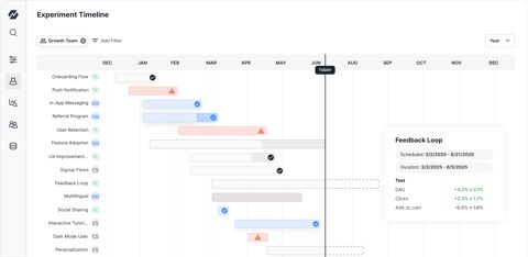 Statsig screenshot: Experiment timeline