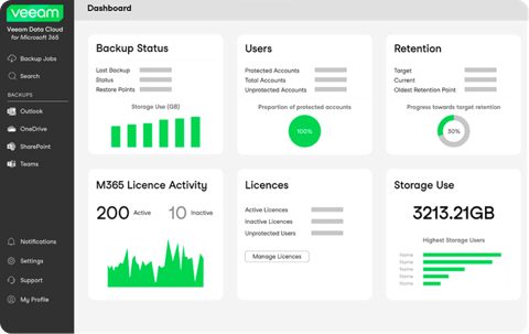 Veeam screenshot: Microsoft 365 backup status dashboard