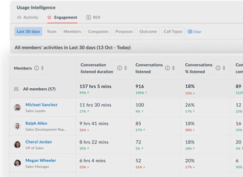 Avoma screenshot: Usage intelligence engagement report