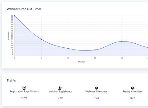 WebinarKit screenshot: Webinar drop-out times and traffic