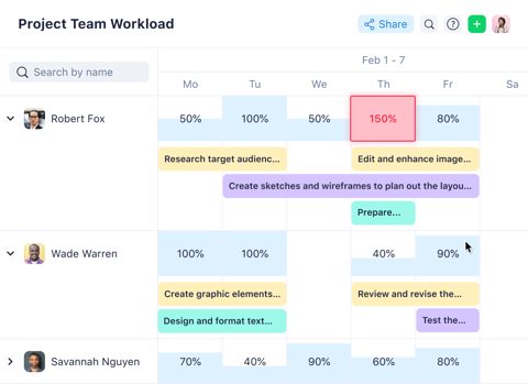 Wrike screenshot: Team workload by day