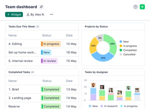 Wrike screenshot: Team dashboard with widgets