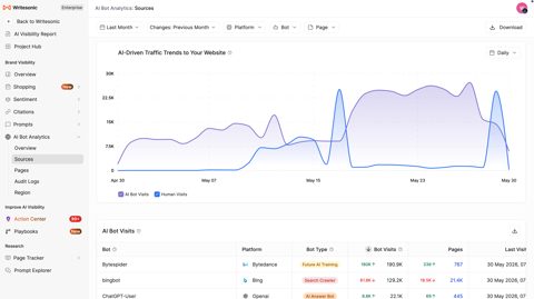 Writesonic screenshot: AI agent traffic analytics