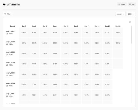 Umami screenshot: Cohort retention report
