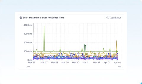 Zscaler screenshot: Server response time chart