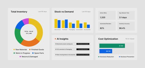 Zapro screenshot: Inventory analytics dashboard