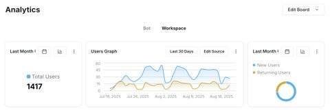 Botpress screenshot: Analytics board