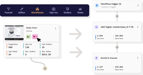 ClickFunnels screenshot: Workflow automation canvas