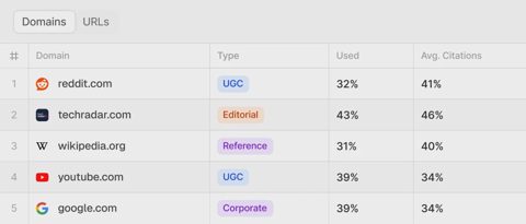 Peec AI screenshot: Most cited domains by type