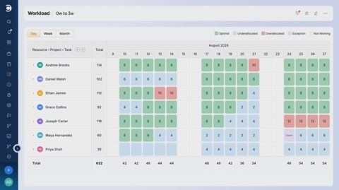 Celoxis screenshot: Resource workload heatmap