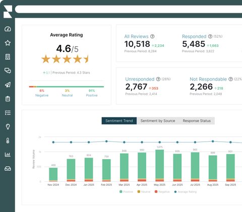 Reputation screenshot: Reviews dashboard with ratings and sentiment trend