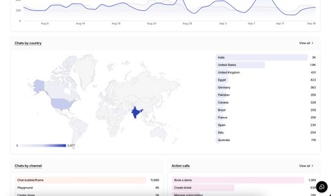 Chatbase screenshot: Analytics overview with chats by country