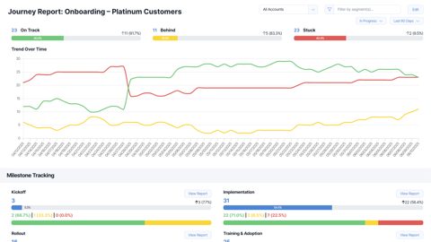ChurnZero screenshot: Customer journey report