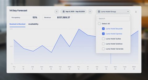 Cloudbeds screenshot: Occupancy and revenue forecast chart