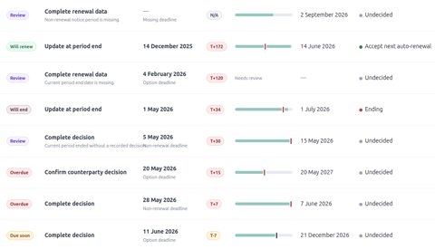 ClauseGuide screenshot: Renewal tracking with deadlines