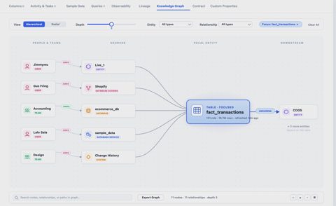 Collate screenshot: Knowledge graph of table lineage