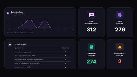 Document360 screenshot: AI search query analytics