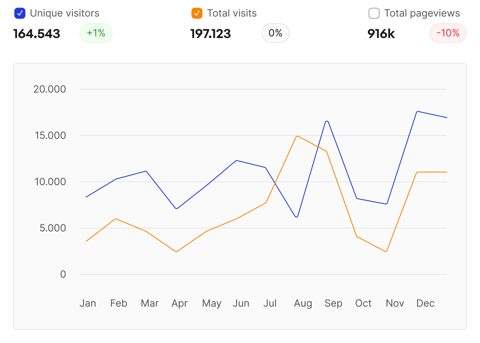 ConvertSite screenshot: Visitors analytics chart