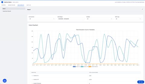 DevCycle screenshot: Feature data results chart