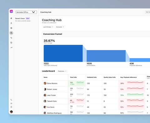 Dialpad Contact Center screenshot: AI Coaching Hub funnel and leaderboard