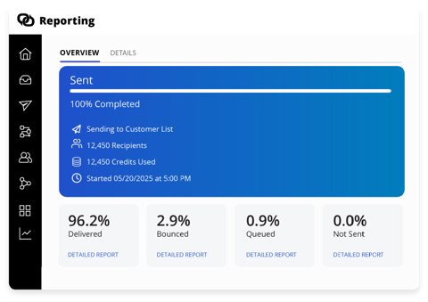 EZ Texting screenshot: Reporting dashboard with delivery stats