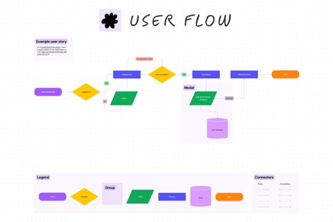 Figma screenshot: FigJam user flow diagram