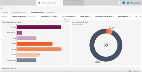 Extensiv screenshot: Warehouse productivity dashboard