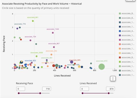 Extensiv screenshot: Receiving pace scatter chart