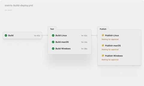 GitHub Actions screenshot: Build and test matrix workflow run