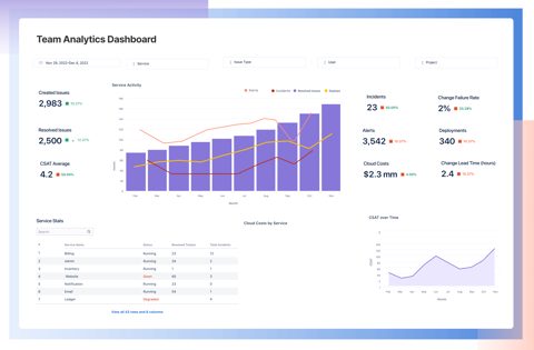 Jira Service Management screenshot: Team analytics dashboard